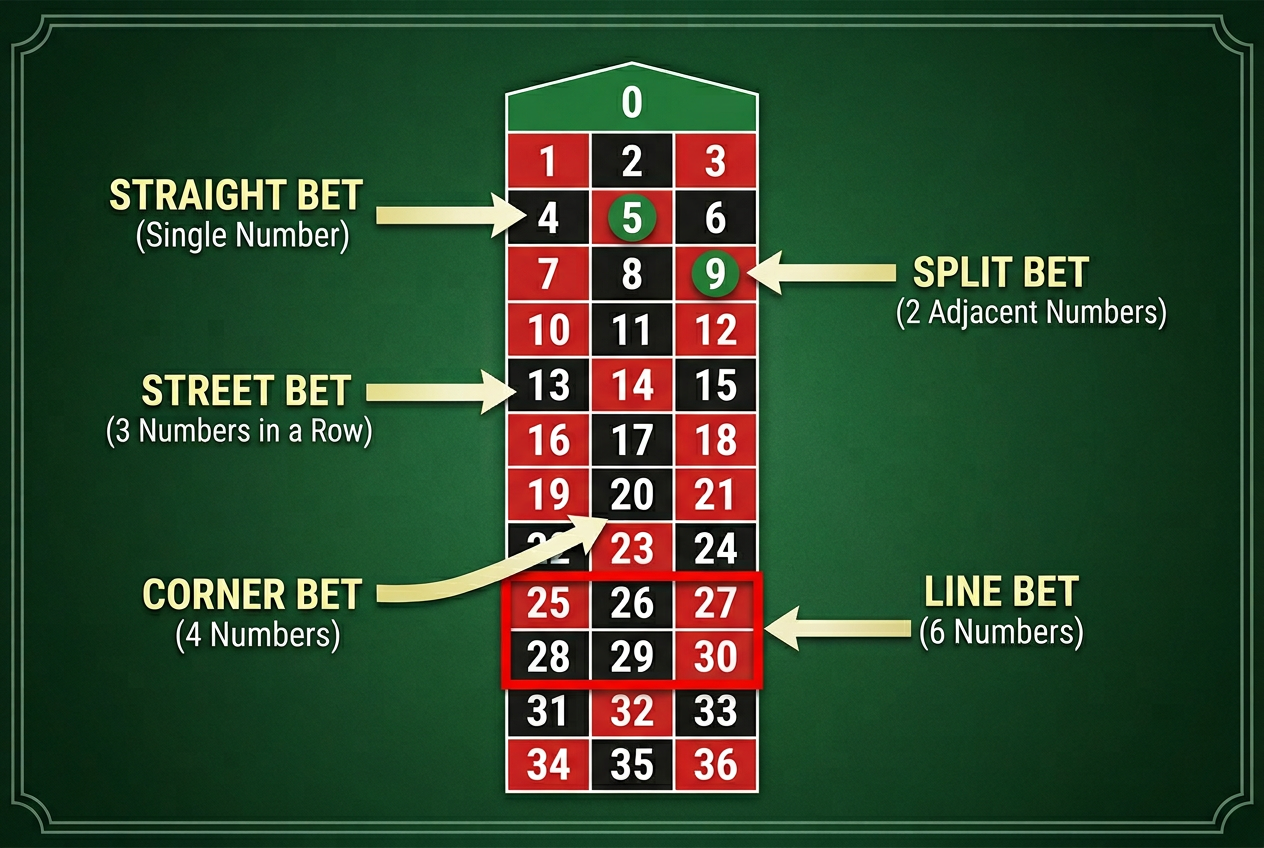 Roulette table layout showing inside bet positions including straight, split, street, and corner bets